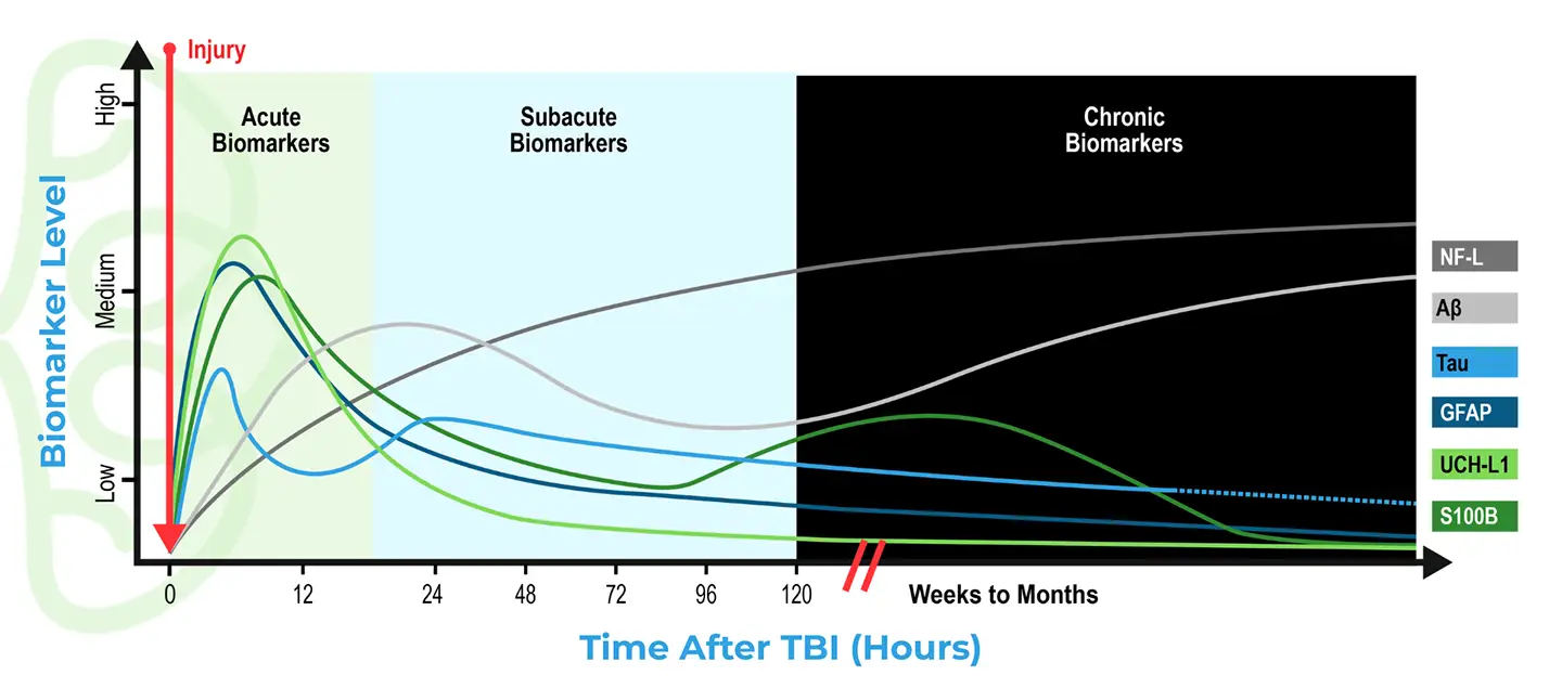 Clear TBI Biomarker Graph